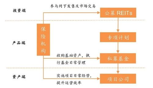 保險資管獲準跨界展業 提升ABS與REITs服務，助推實體經濟高質量發展